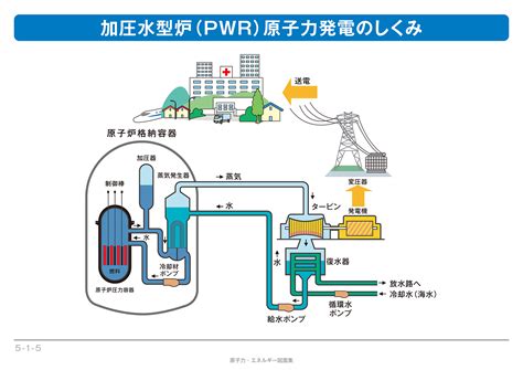 水型|世界の原発は加圧水型が主流、日立と東芝の沸騰水型。